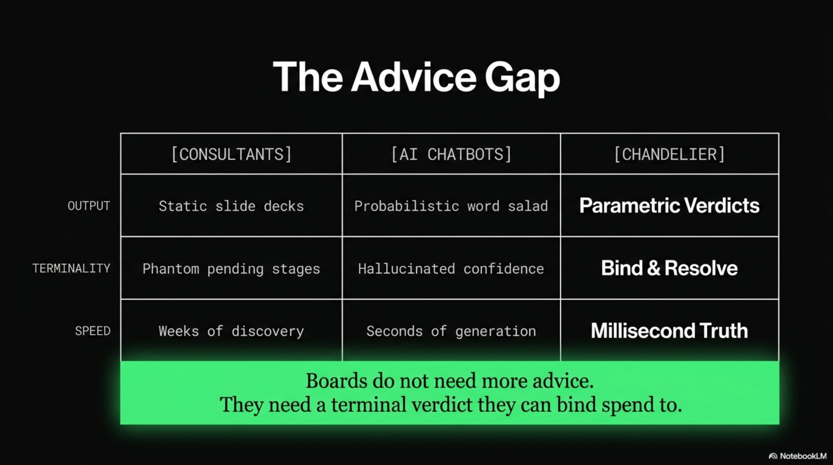Deck slide 1 — The advice gap: decks and chat are not terminal verdicts