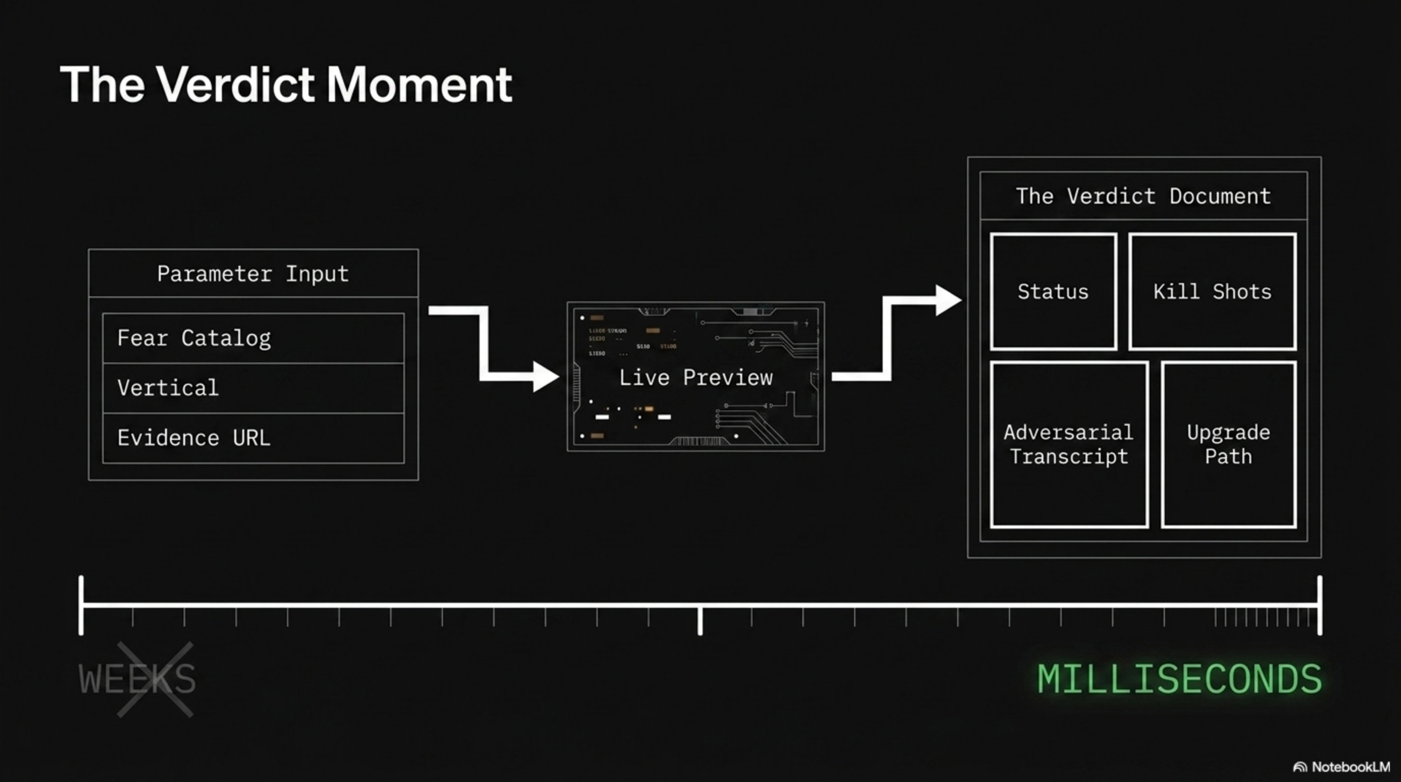 Deck slide 3 — The verdict moment: live preview in seconds