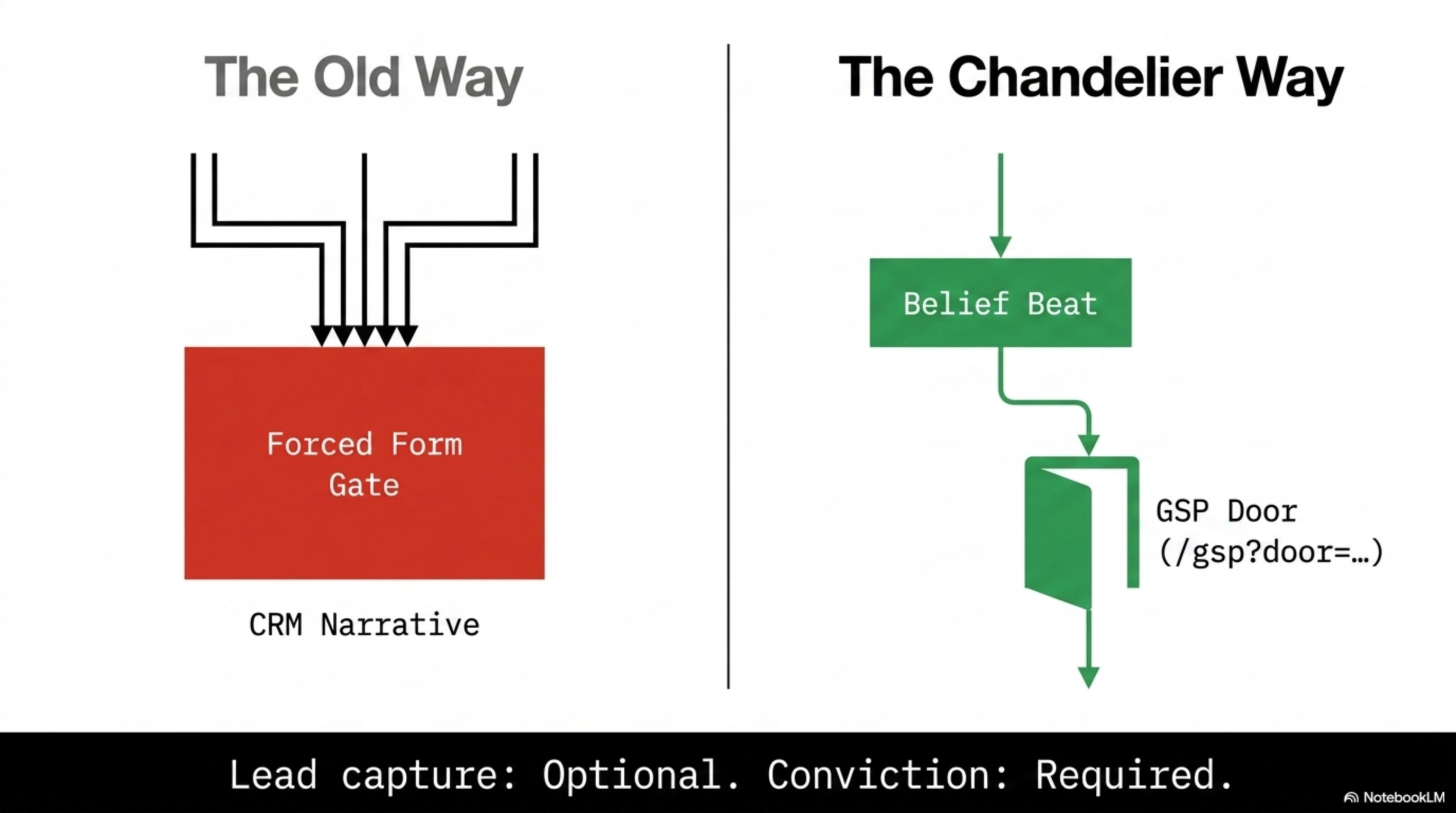 Deck slide 5 — Belief to qualify: GSP path, not lead form