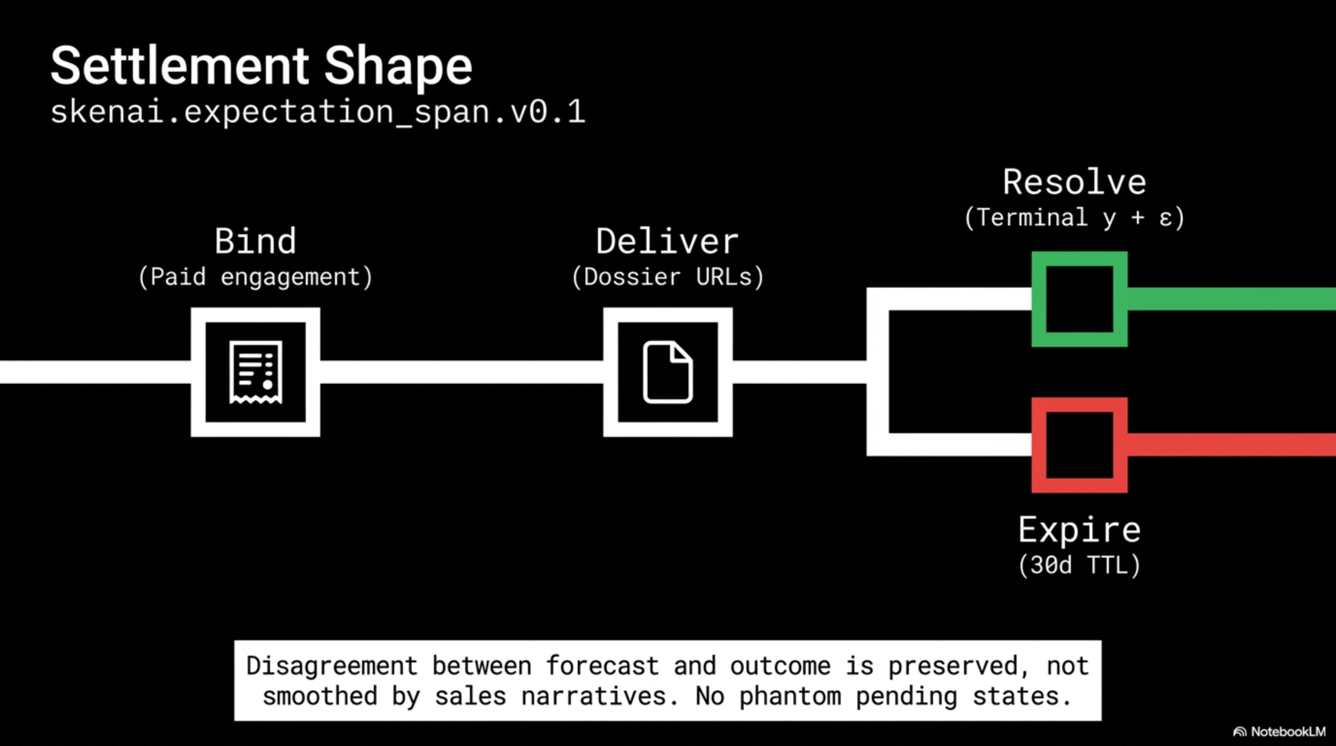 Deck slide 6 — Settlement shape: expectation span bind resolve expire