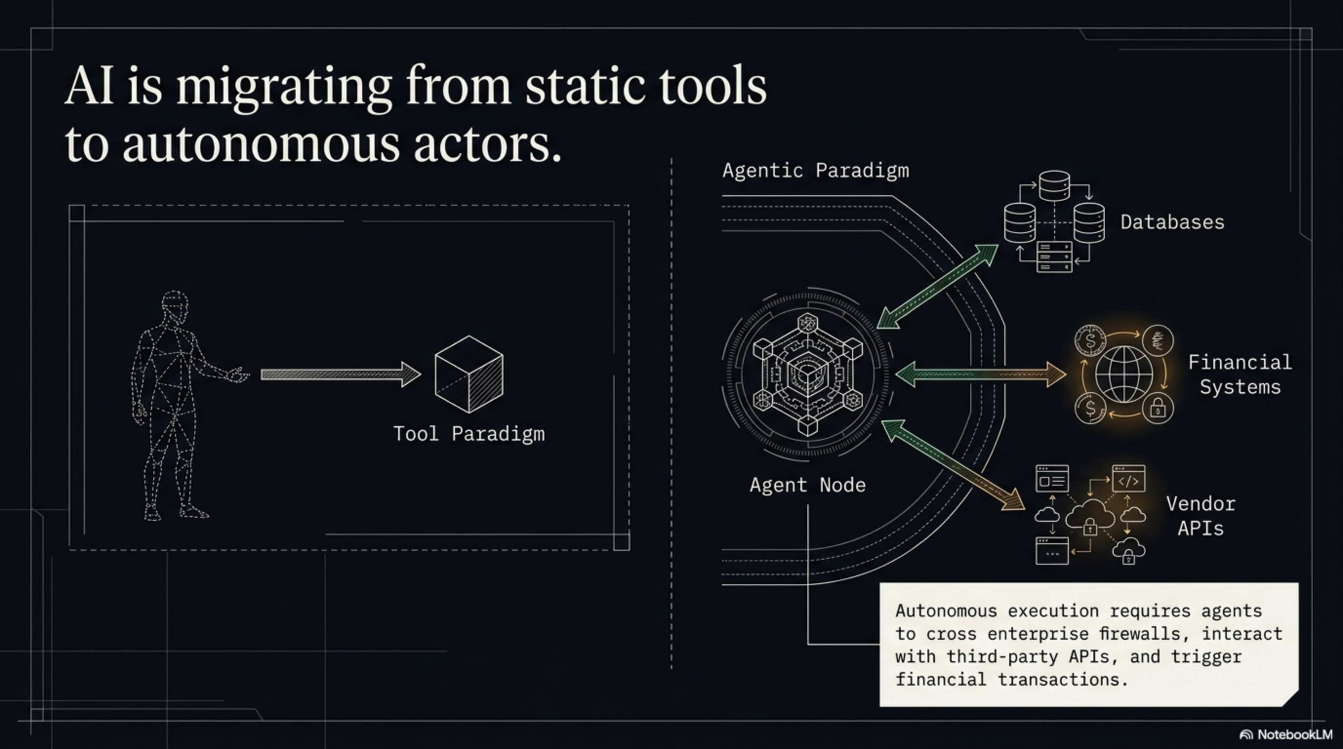 Slide 2 — Tool vs agentic paradigm