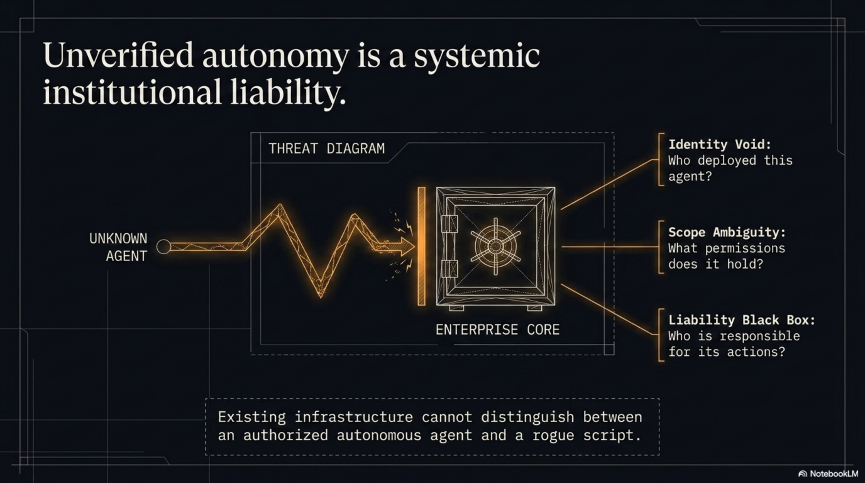 Slide 3 — Unverified autonomy liability