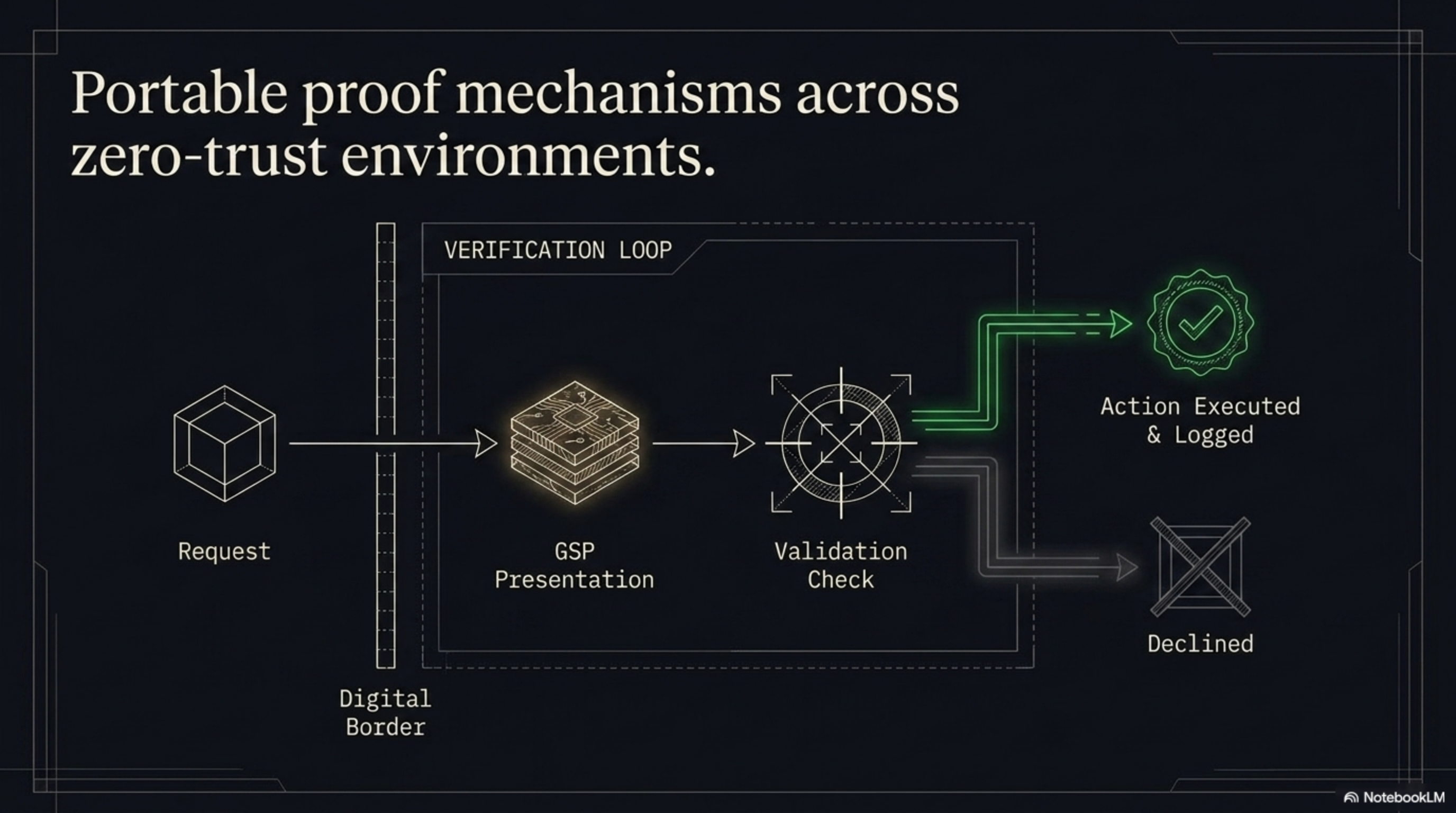 Slide 5 — Verification loop