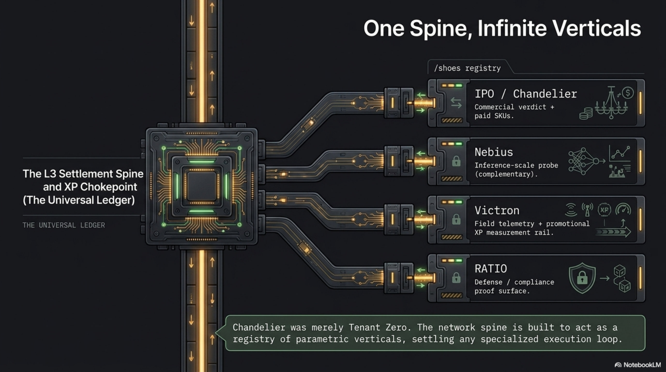 Deck slide 11 — Roadmap honesty: agentic partial, VERIFIED gated