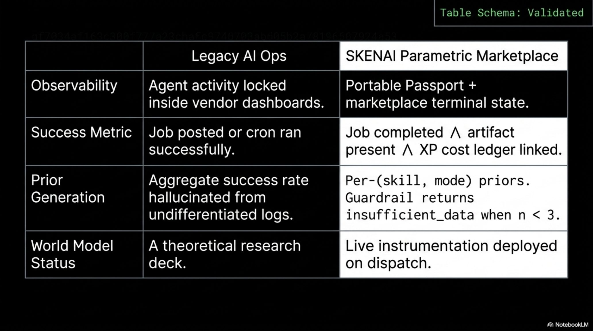 Deck slide — Legacy AI ops vs SKENAI parametric marketplace comparison table