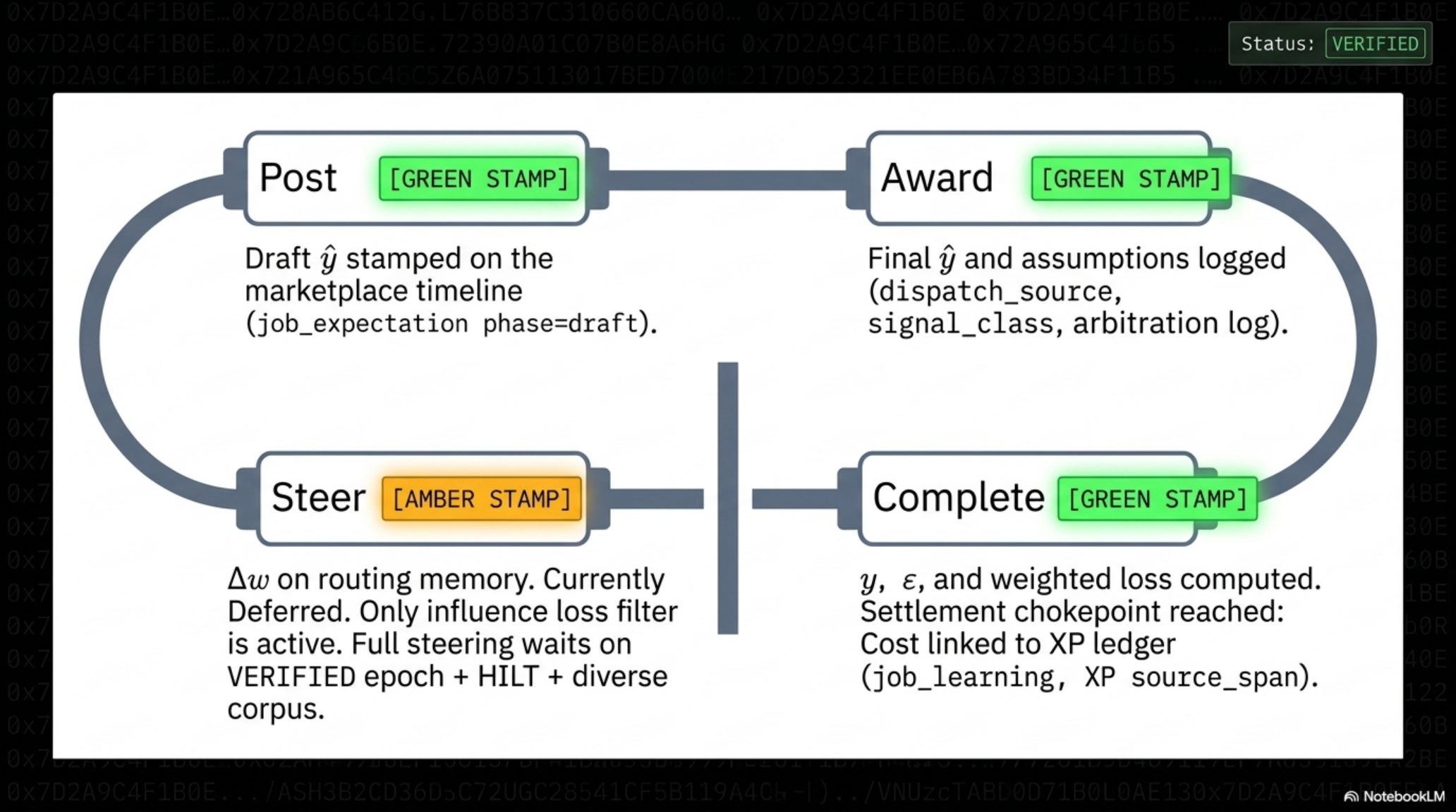 Deck slide — Post, Award, Complete, Steer chambers on the dispatch job timeline