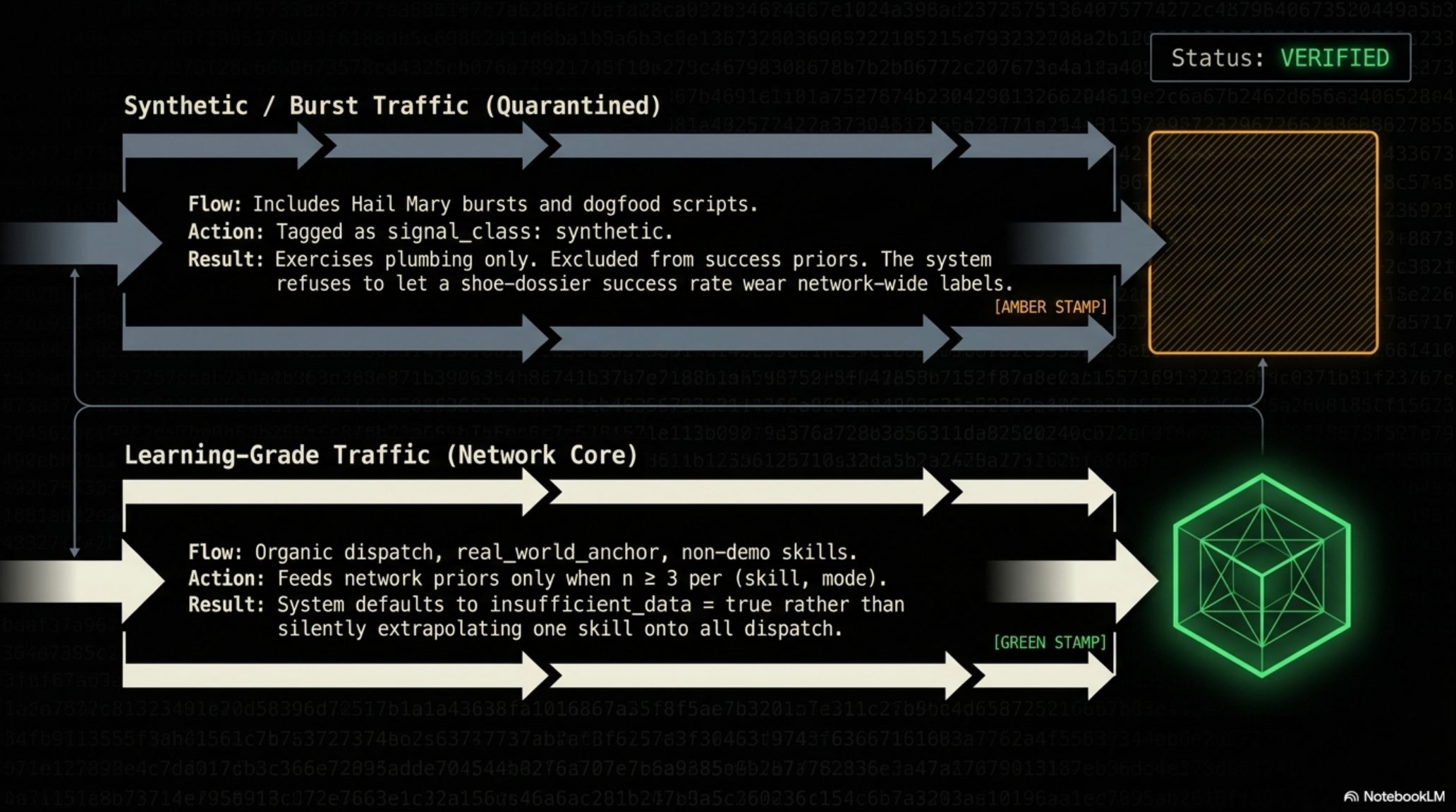 Deck slide — Synthetic burst traffic quarantined vs learning-grade traffic in network core
