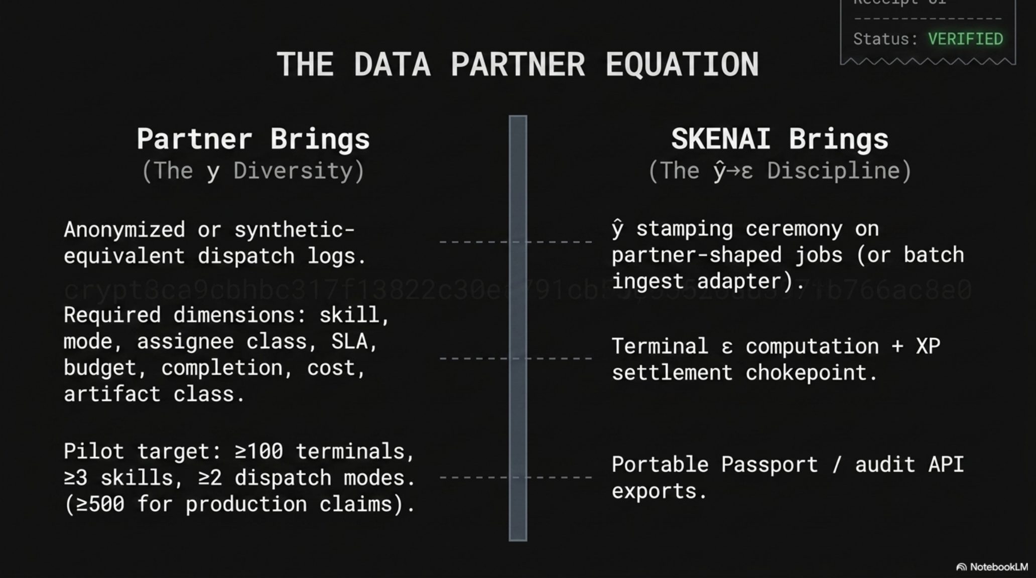 Deck slide — Data partner equation: partner supplies y diversity, SKENAI supplies ŷ→ε discipline