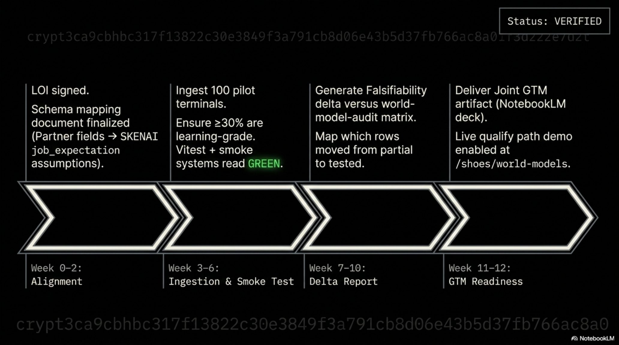 Deck slide — 90-day pilot roadmap from LOI alignment through GTM readiness
