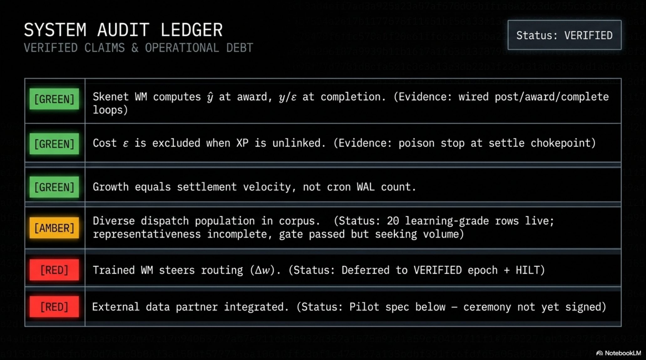 Deck slide — System audit ledger with GREEN, AMBER, and RED verified claims